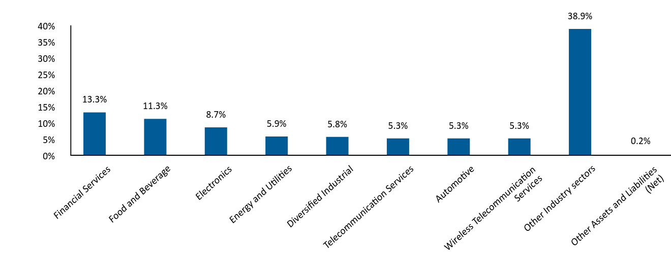 Bar Graph showing Allocation by Industry