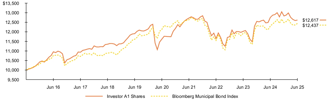 Fund Performance - Growth of 10K