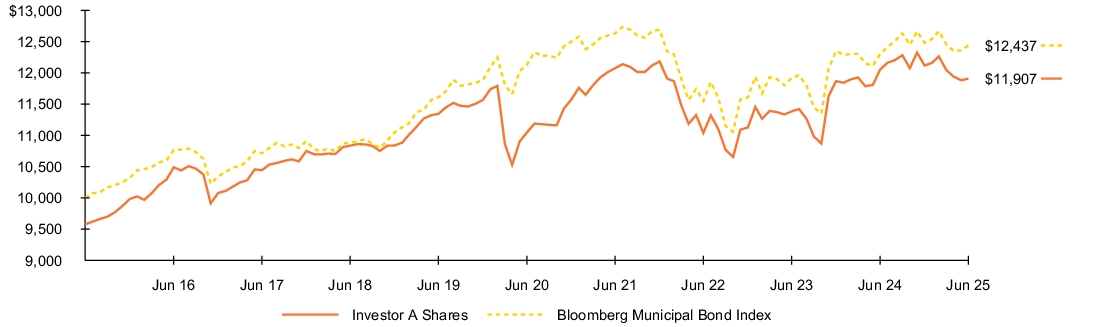 Fund Performance - Growth of 10K