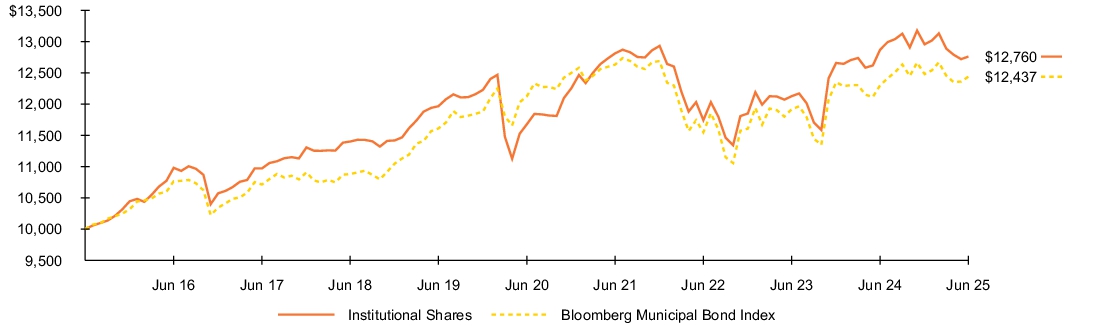 Fund Performance - Growth of 10K