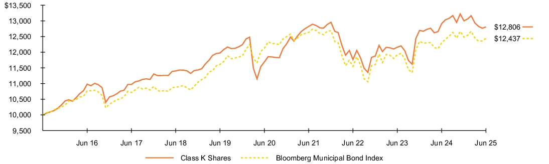 Fund Performance - Growth of 10K