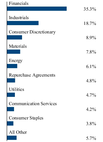 Graphical Representation - Allocation 2 Chart