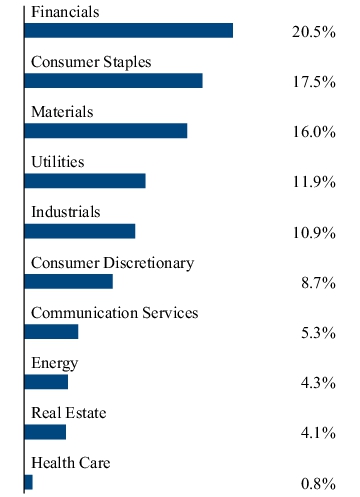 Graphical Representation - Allocation 2 Chart