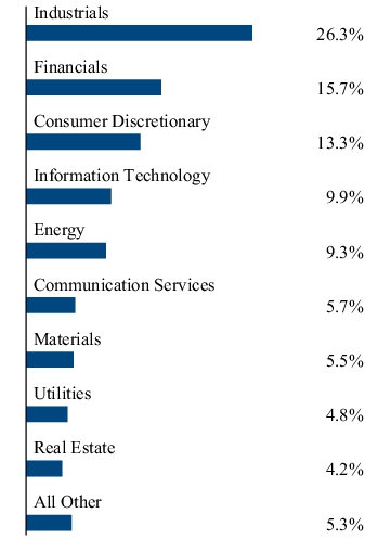 Graphical Representation - Allocation 2 Chart