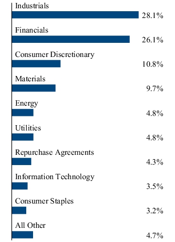 Graphical Representation - Allocation 2 Chart