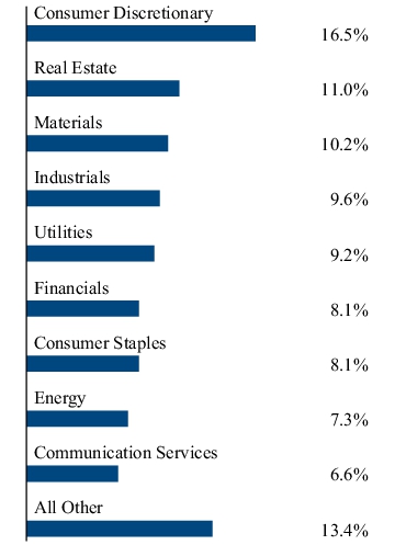 Graphical Representation - Allocation 2 Chart