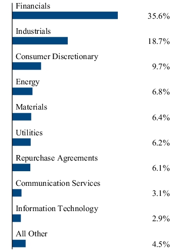 Graphical Representation - Allocation 2 Chart