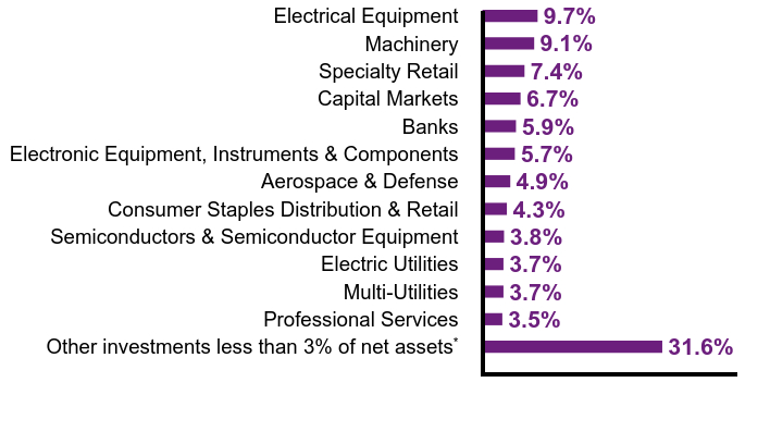 Group By Sector Chart