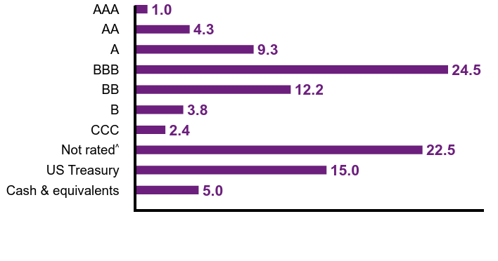 Group By Country Chart