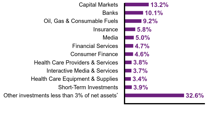 Group By Sector Chart