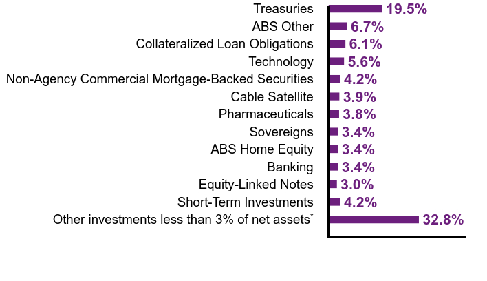 Group By Sector Chart