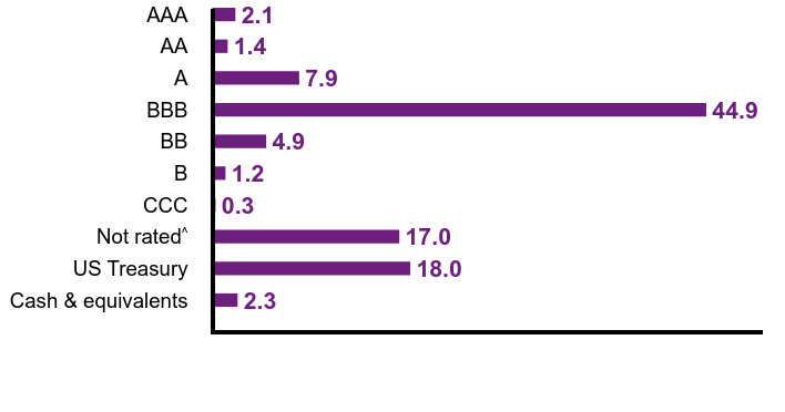 Group By Country Chart