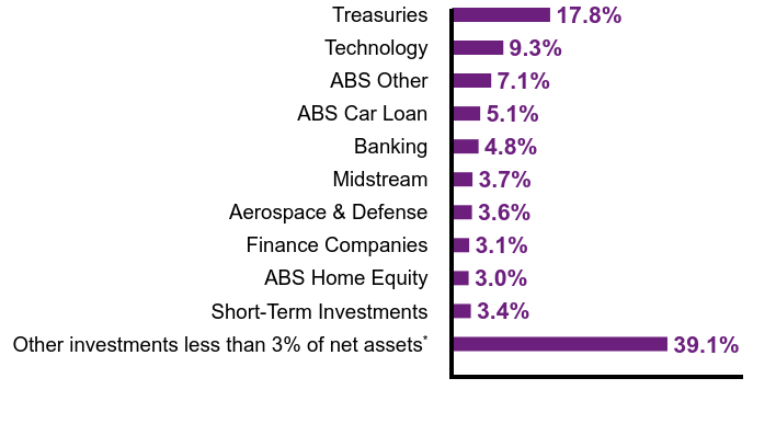 Group By Sector Chart