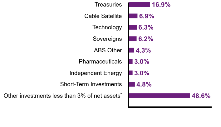 Group By Sector Chart
