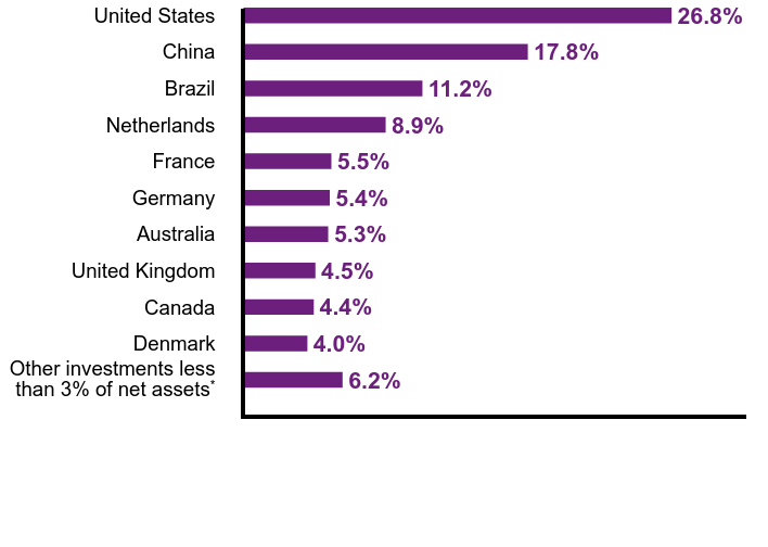 Group By Country Chart
