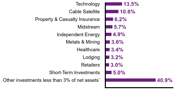 Group By Sector Chart