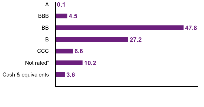Group By Country Chart