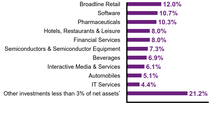 Group By Sector Chart