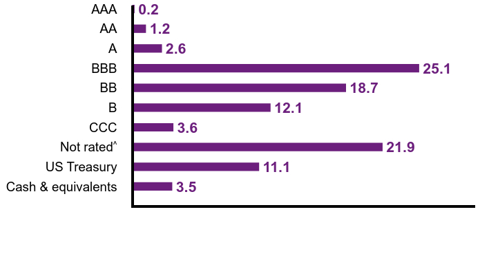 Group By Country Chart