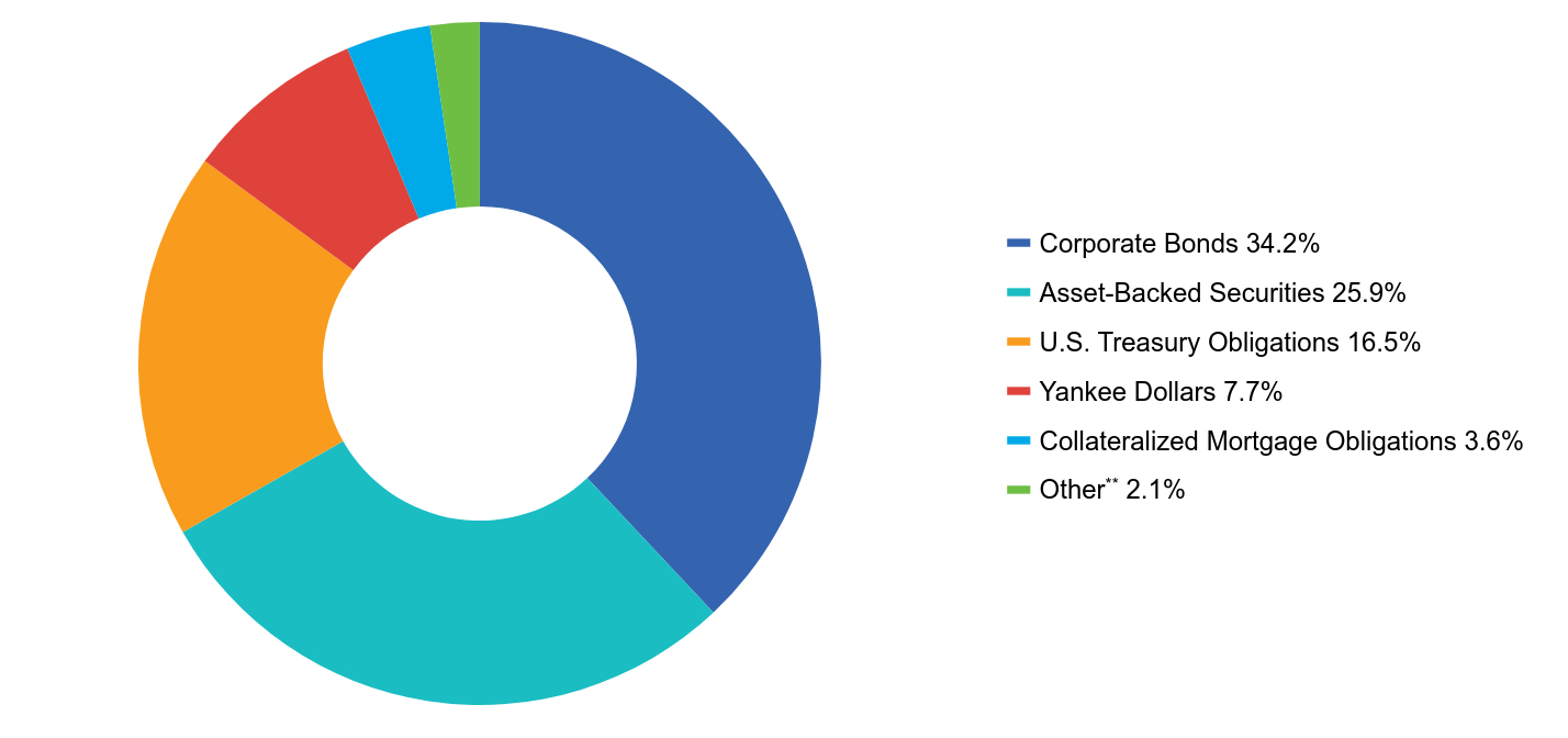 Group By Asset Type Chart