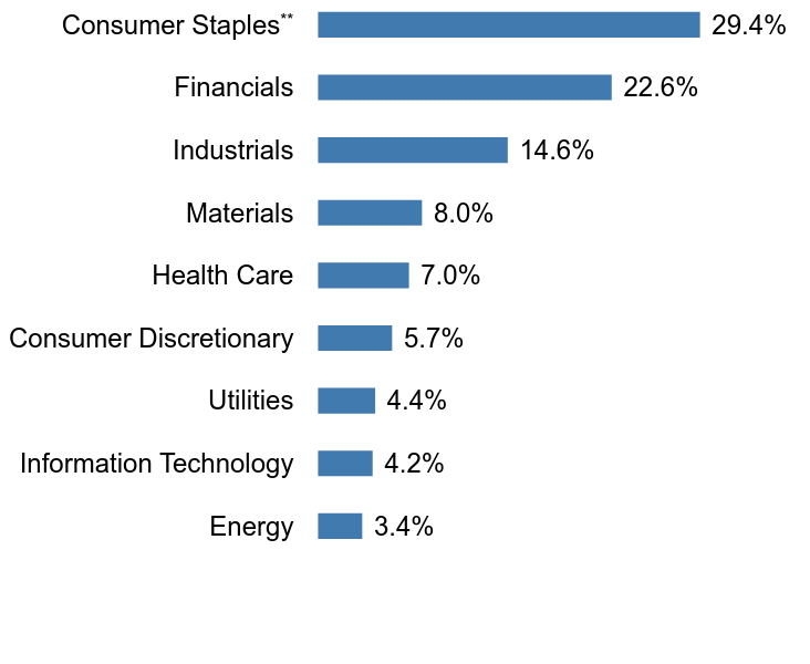 Group By Sector Chart