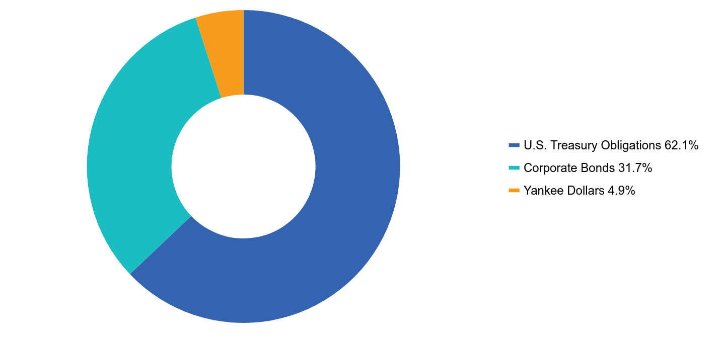 Group By Asset Type Chart