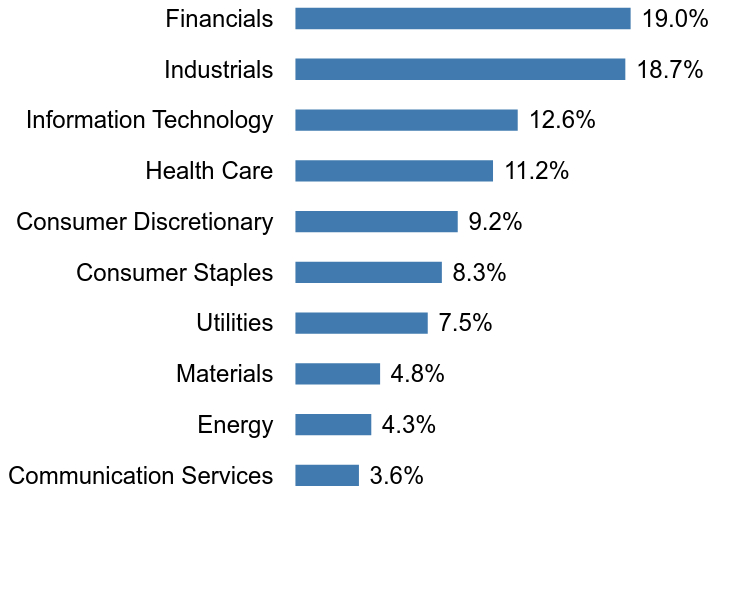 Group By Sector Chart