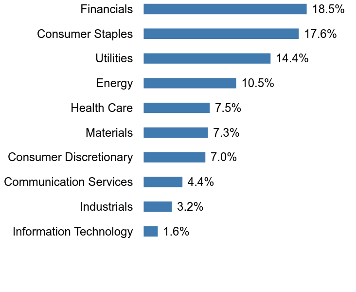 Group By Sector Chart