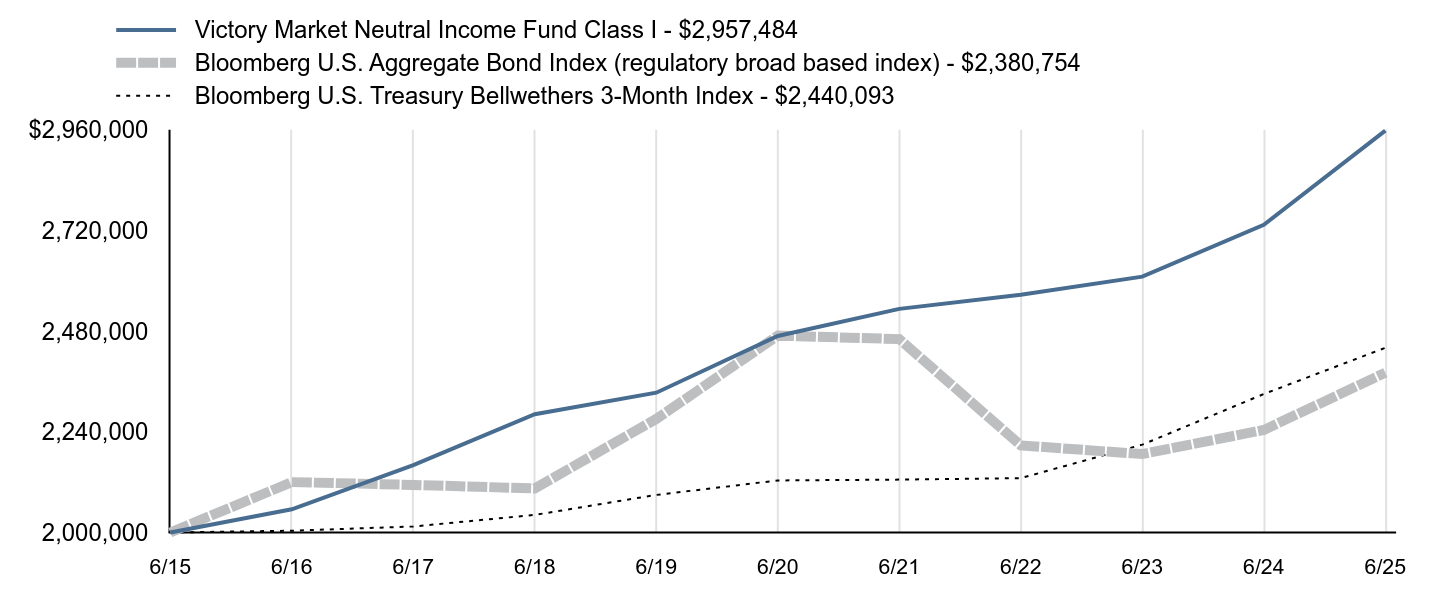 Growth of 10K Chart