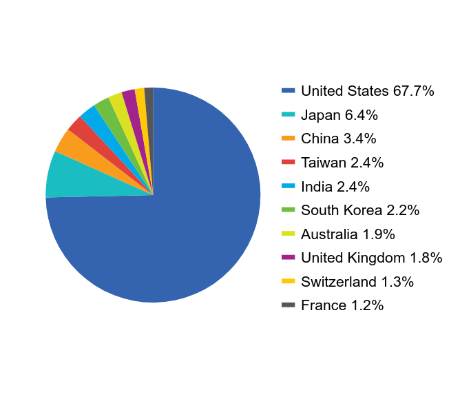 Group By Country Chart
