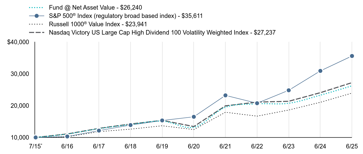 Growth of 10K Chart