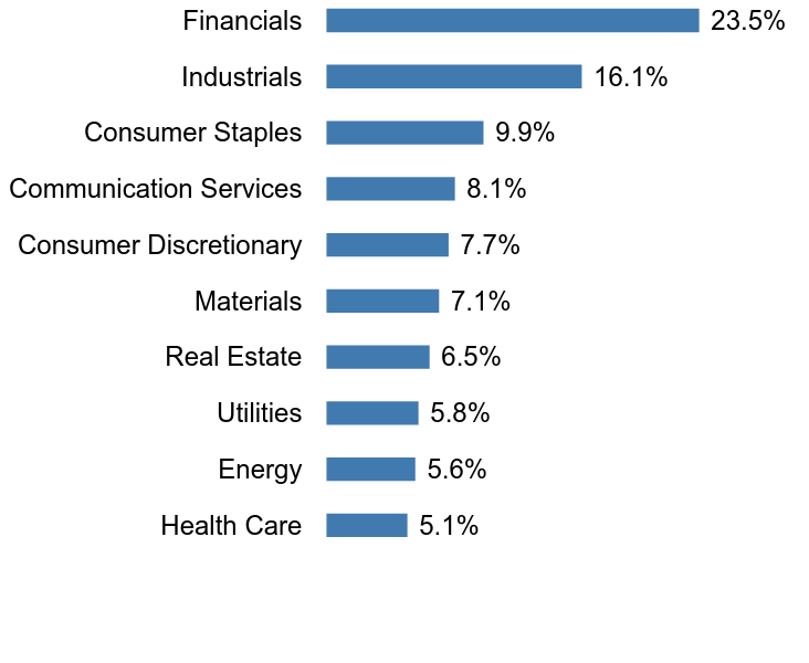 Group By Sector Chart