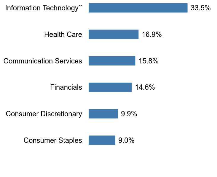 Group By Sector Chart