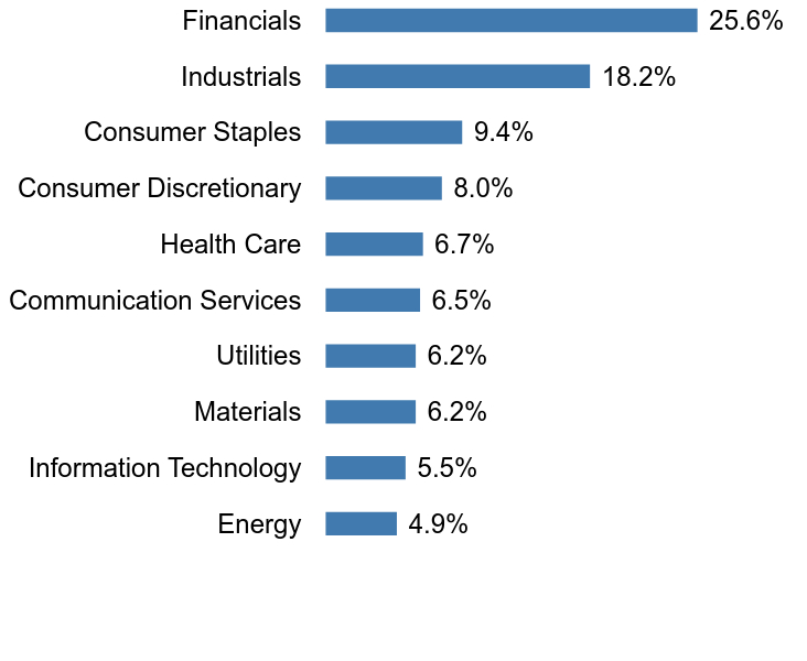 Group By Sector Chart