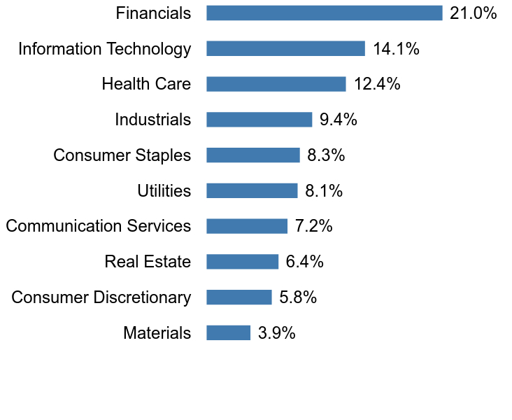 Group By Sector Chart