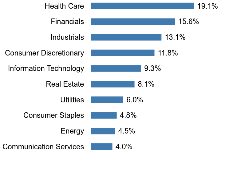 Group By Sector Chart