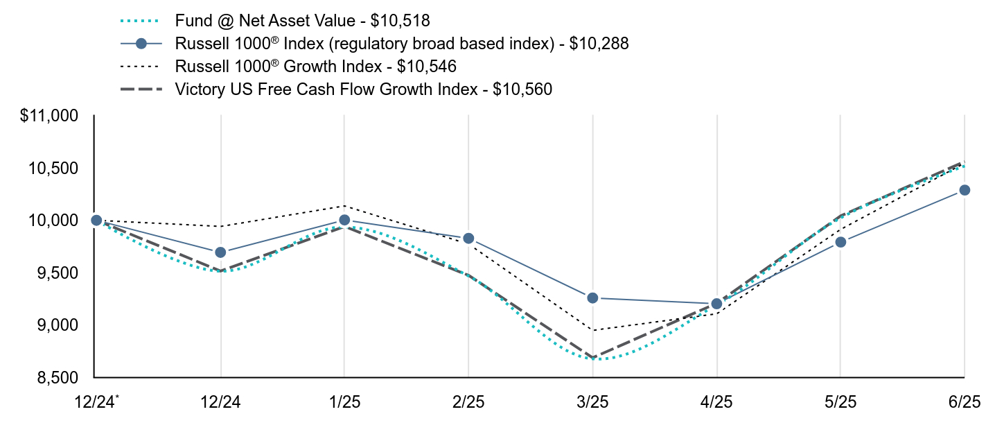 Growth of 10K Chart