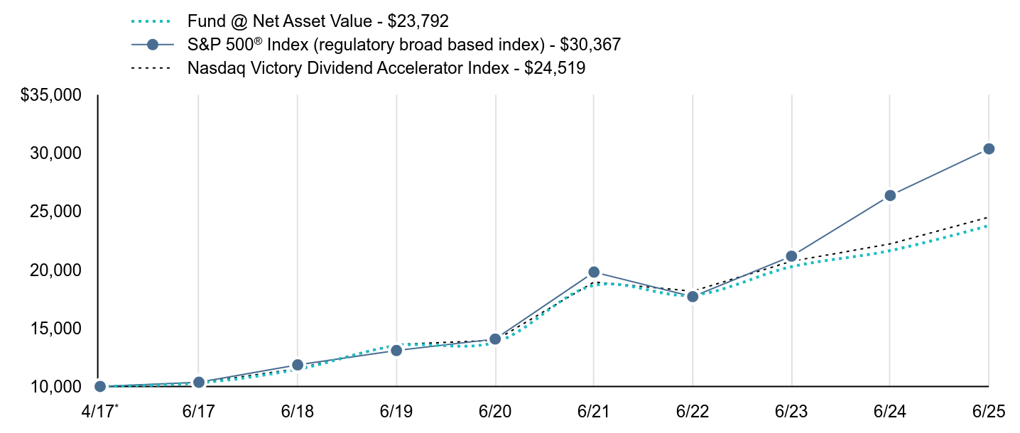 Growth of 10K Chart