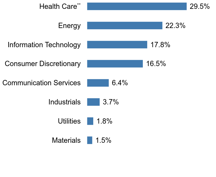 Group By Sector Chart