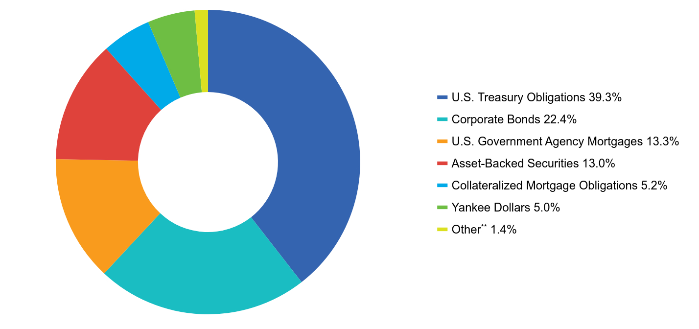Group By Asset Type Chart