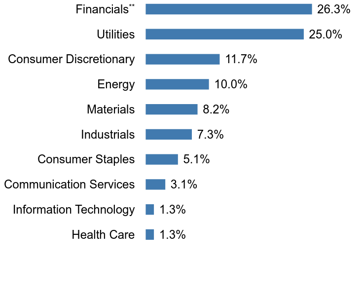 Group By Sector Chart