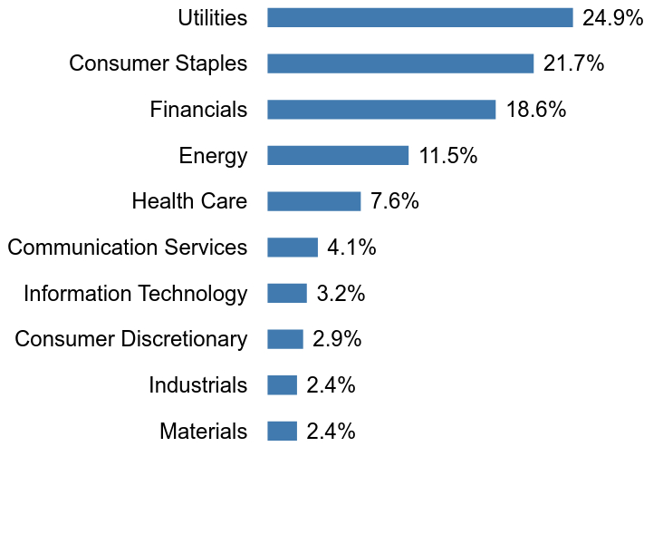 Group By Sector Chart