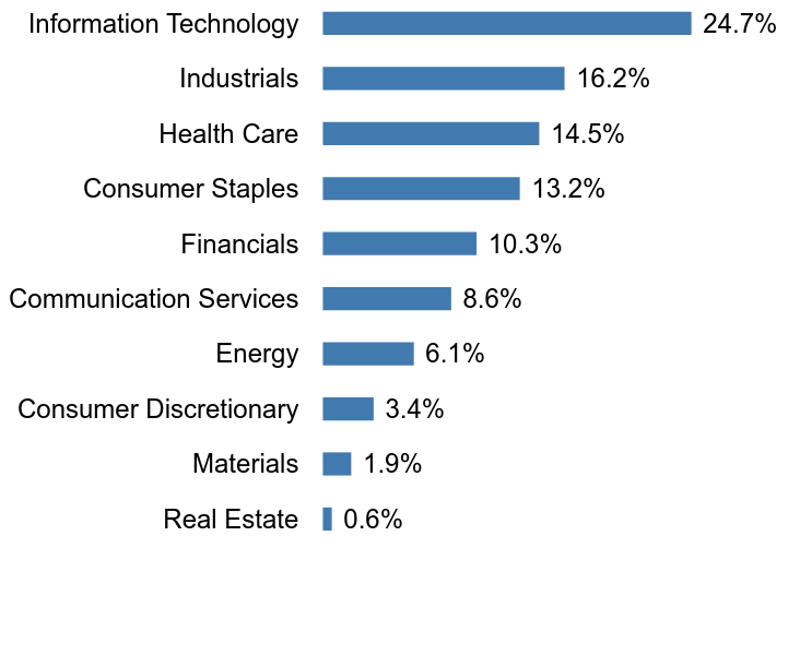 Group By Sector Chart