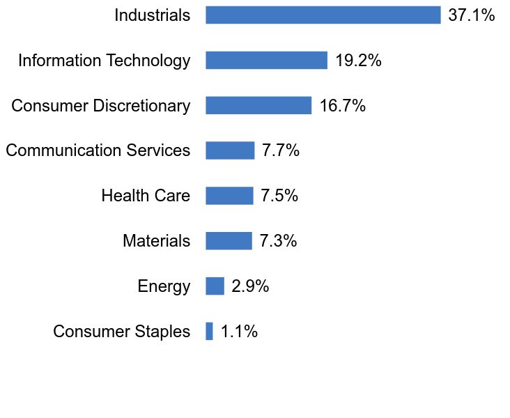 Group By Sector Chart