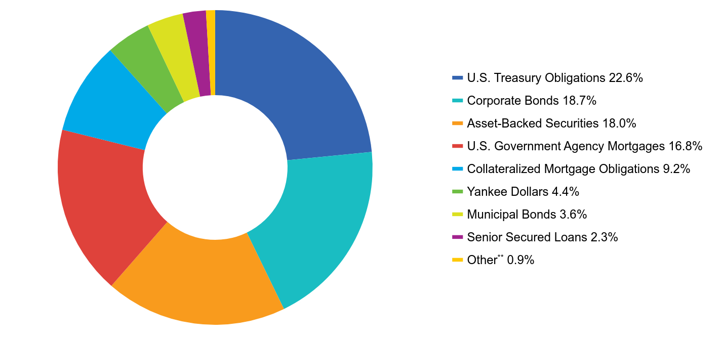Group By Asset Type Chart