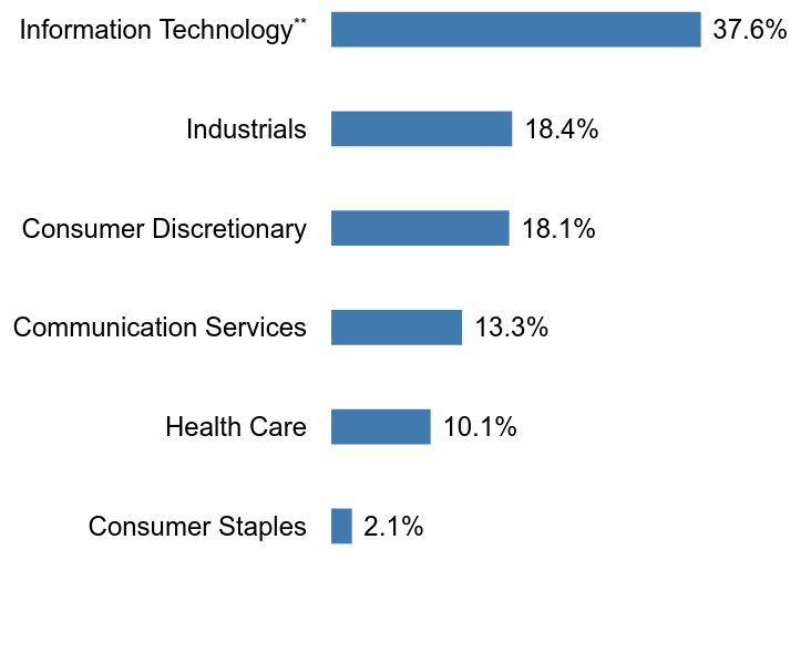 Group By Sector Chart
