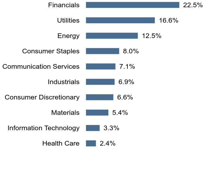 Group By Sector Chart
