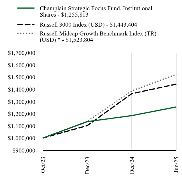 Growth Chart