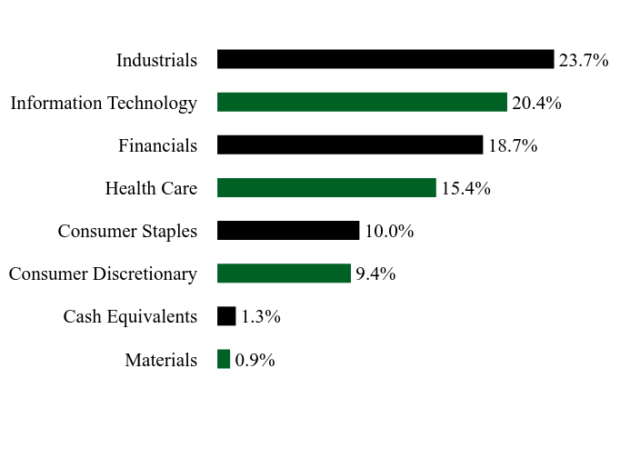 Holdings Chart