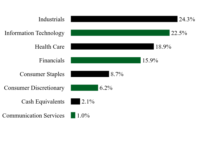 Holdings Chart
